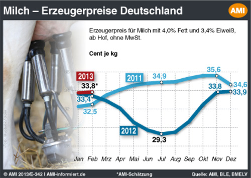 Verlauf der Milch-Erzeugerpreise 2011-2013 in Deutschland