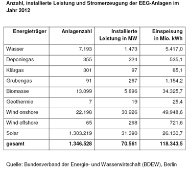 Übersicht zur Anzahl, installierter Leistung und Stromerzeugung der EEG-Anlagen
