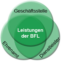Arbeitsweise der BFL