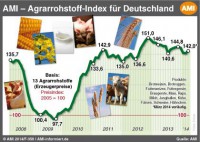 Agrarrohstoff-Index März 2014
