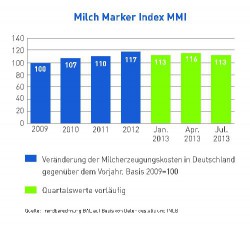 Grafik zu Milcherzeugungskosten in Deutschland